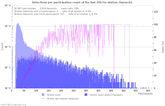 Graphs: Detections per participation count