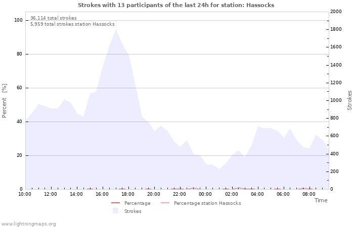Graphs