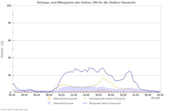 Diagramme: Ortungs- und Blitzquoten