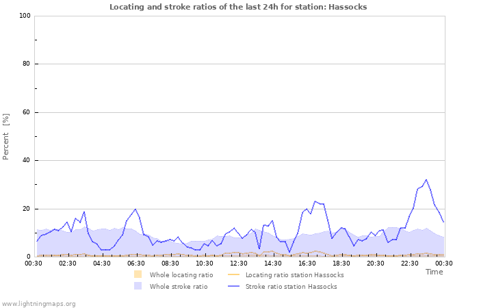 Graphs: Locating and stroke ratios