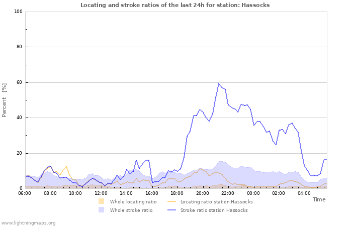 Grafikonok: Locating and stroke ratios