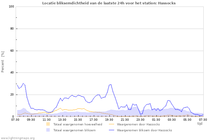 Grafieken: Locatie bliksemdichtheid