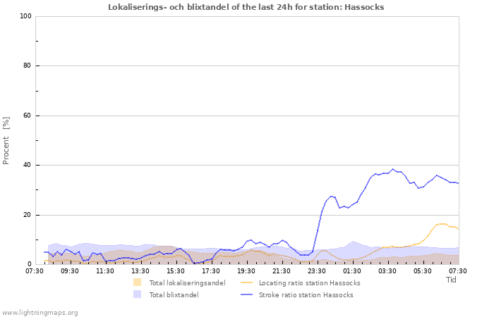 Grafer: Lokaliserings- och blixtandel