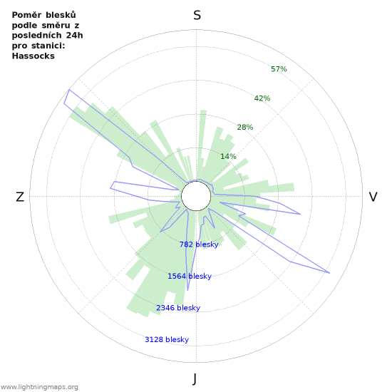 Grafy: Poměr blesků podle směru