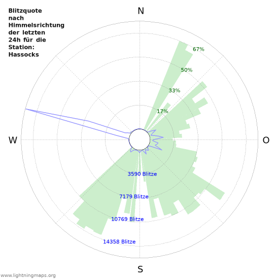 Diagramme: Blitzquote nach Himmelsrichtung