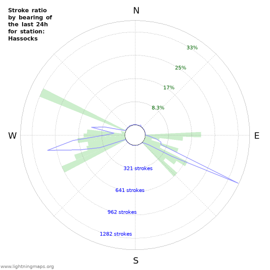 Graphs: Stroke ratio by bearing