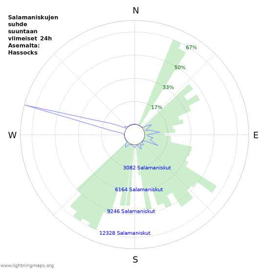 Graafit: Salamaniskujen suhde suuntaan