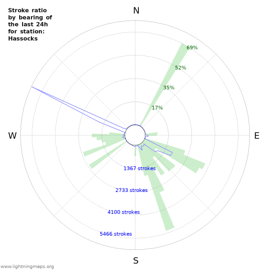 Grafikonok: Stroke ratio by bearing