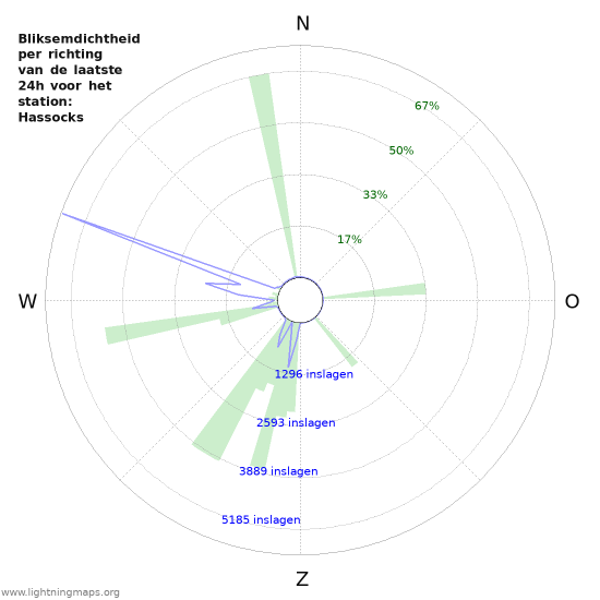 Grafieken: Bliksemdichtheid per richting