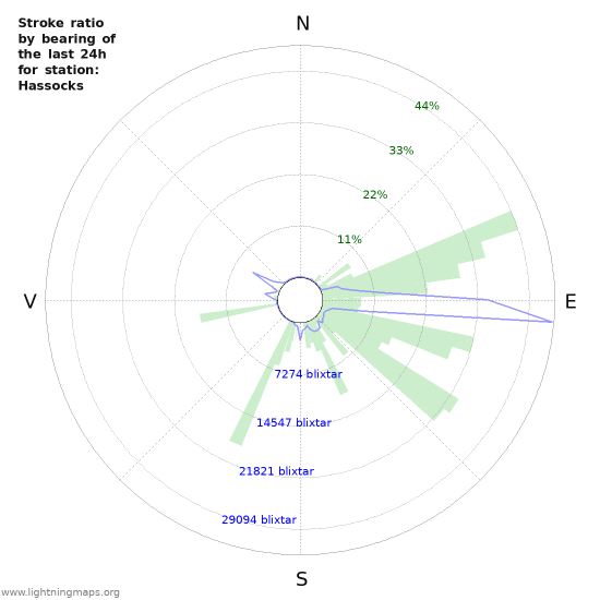 Grafer: Stroke ratio by bearing