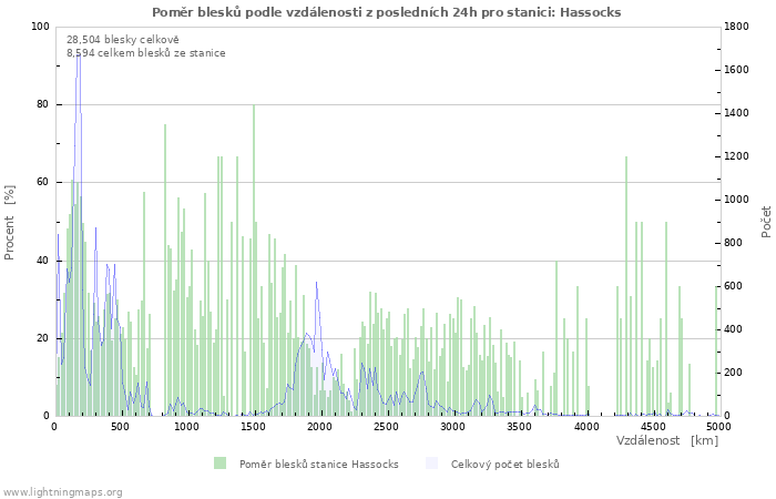 Grafy: Poměr blesků podle vzdálenosti