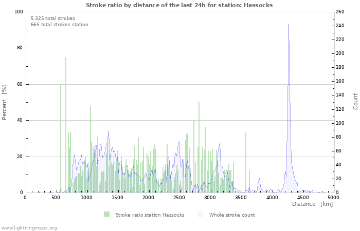Graphs: Stroke ratio by distance
