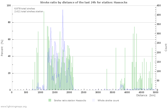 Grafikonok: Stroke ratio by distance