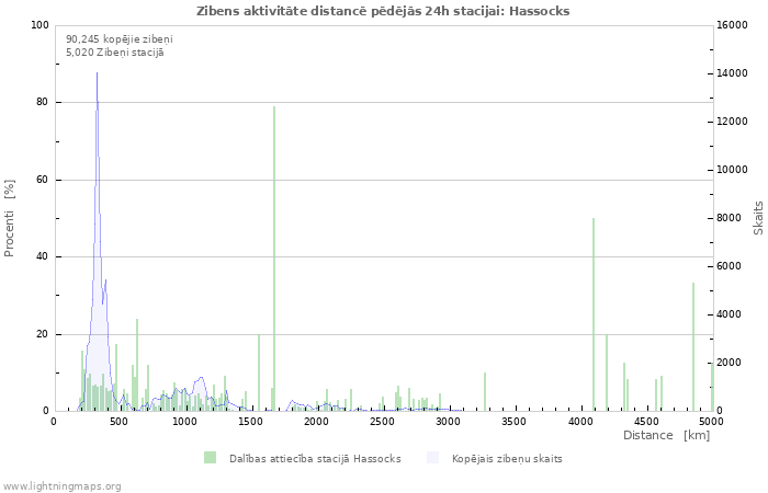 Grafiki: Zibens aktivitāte distancē