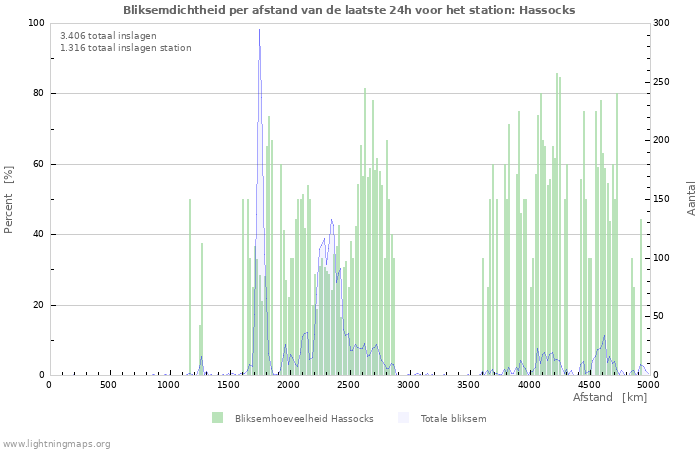 Grafieken: Bliksemdichtheid per afstand