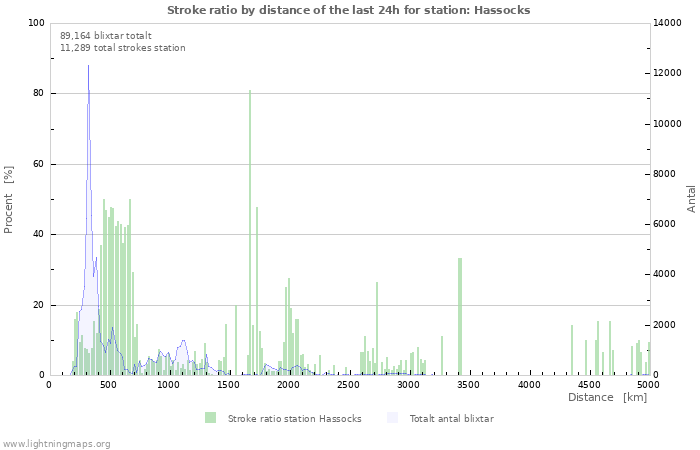 Grafer: Stroke ratio by distance