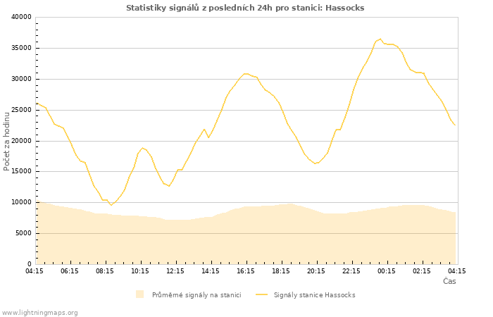 Grafy: Statistiky signálů