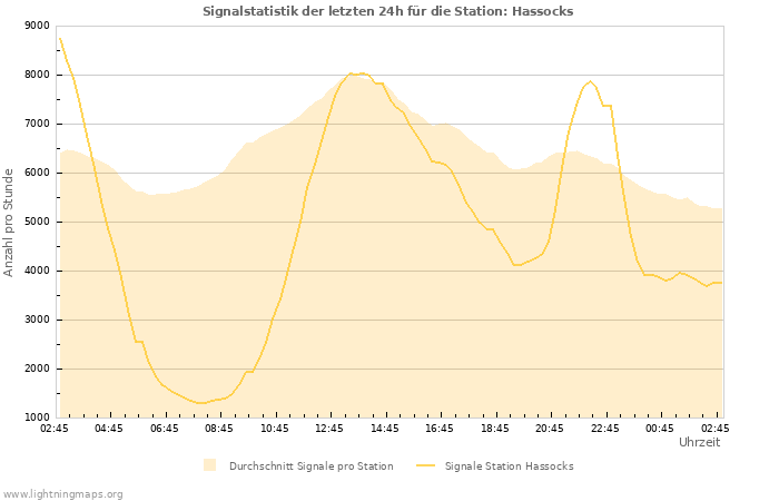 Diagramme: Signalstatistik