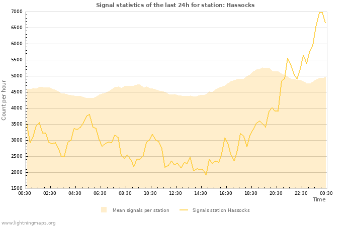 Graphs: Signal statistics