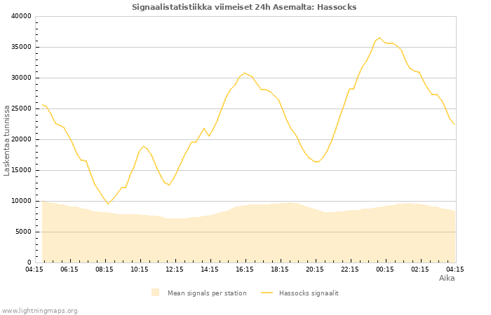 Graafit: Signaalistatistiikka