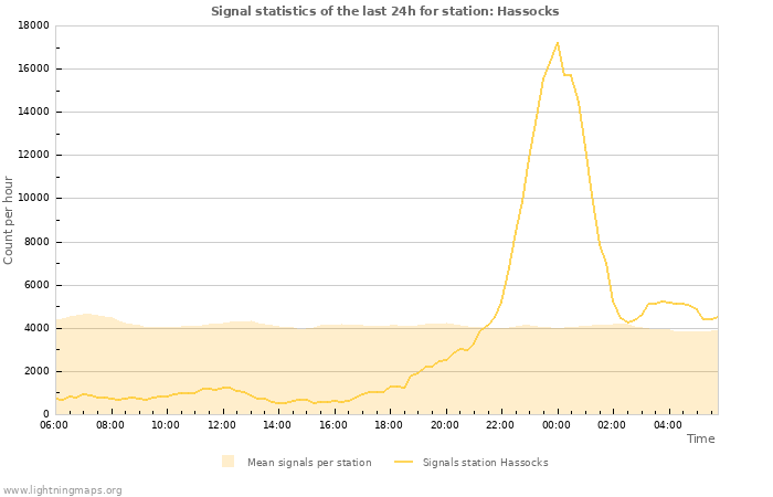 Grafikonok: Signal statistics