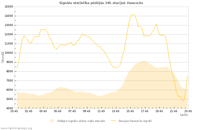 Grafiki: Signālu statistika