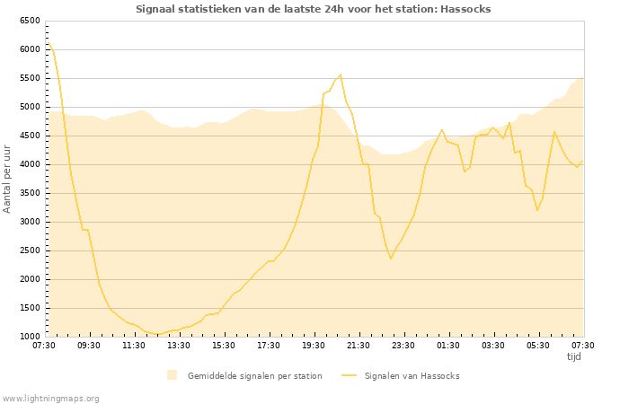 Grafieken: Signaal statistieken