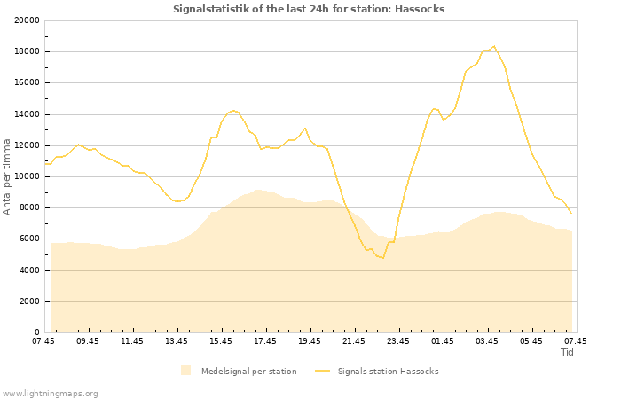 Grafer: Signalstatistik