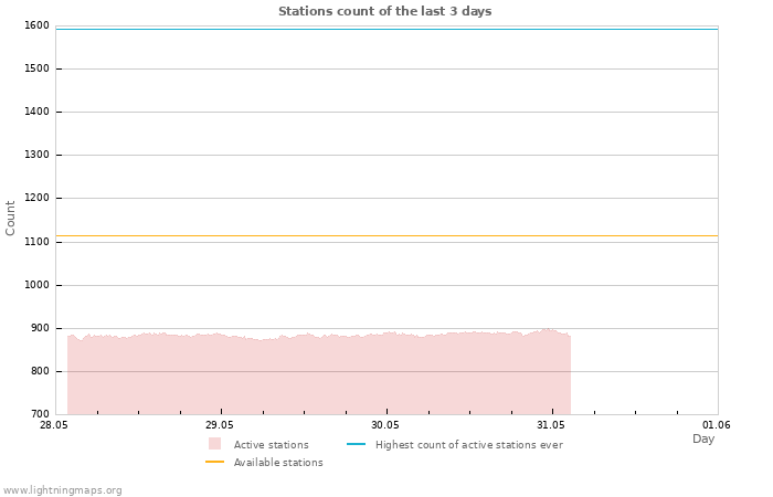 Graphs: Stations count