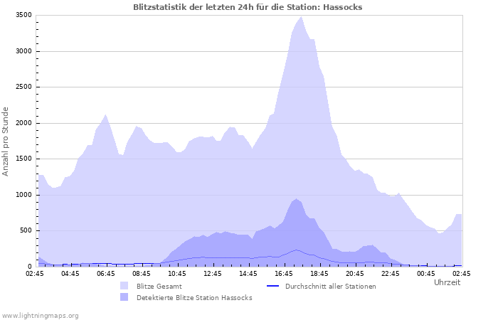 Diagramme: Blitzstatistik