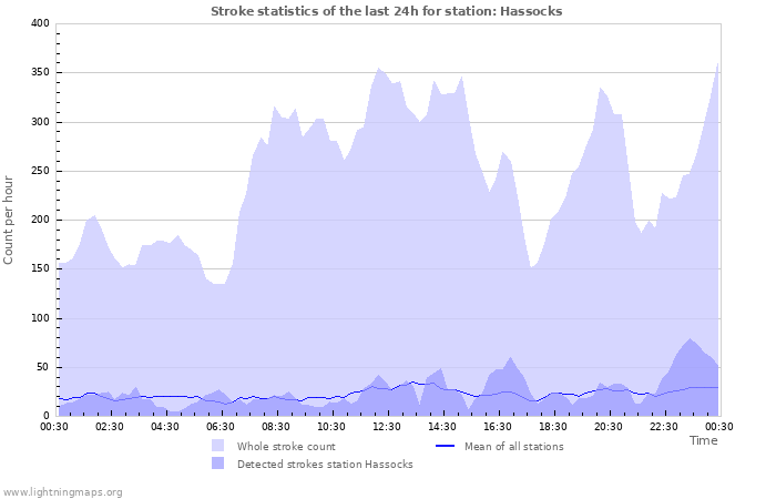 Graphs: Stroke statistics