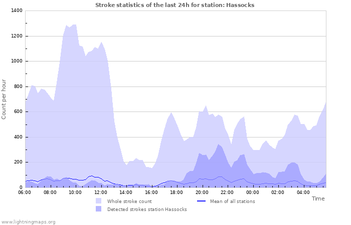 Grafikonok: Stroke statistics