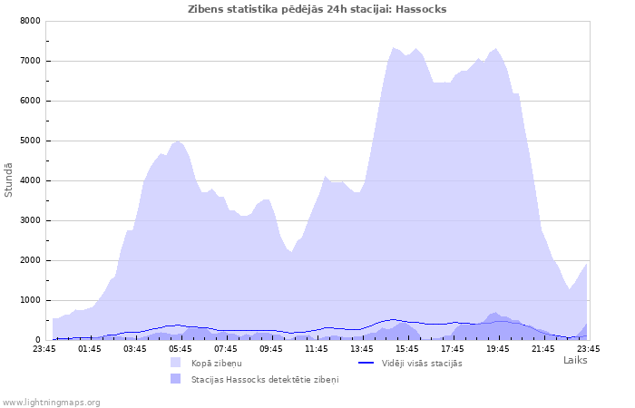 Grafiki: Zibens statistika