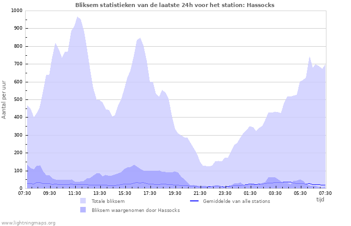 Grafieken: Bliksem statistieken