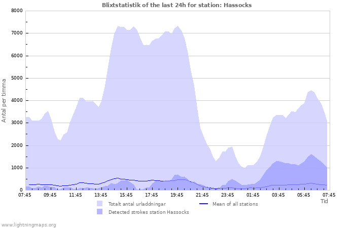 Grafer: Blixtstatistik