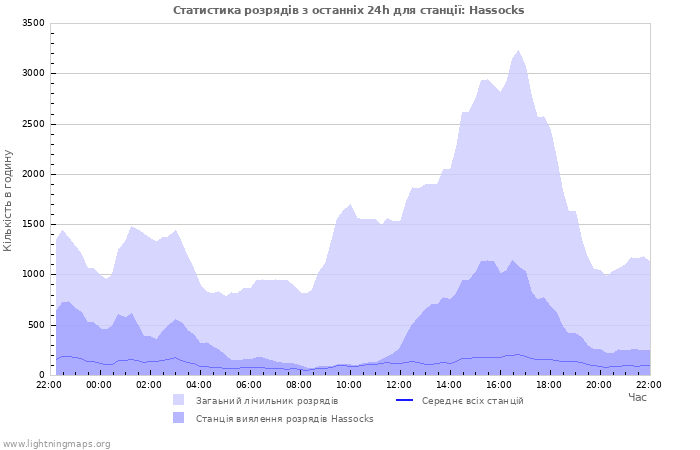 Графіки: Статистика розрядів