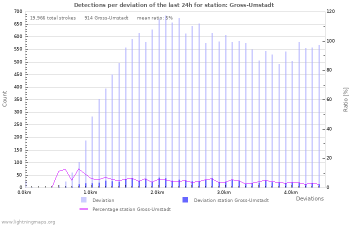 Graphs: Detections per deviation