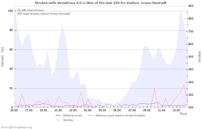 Graphs