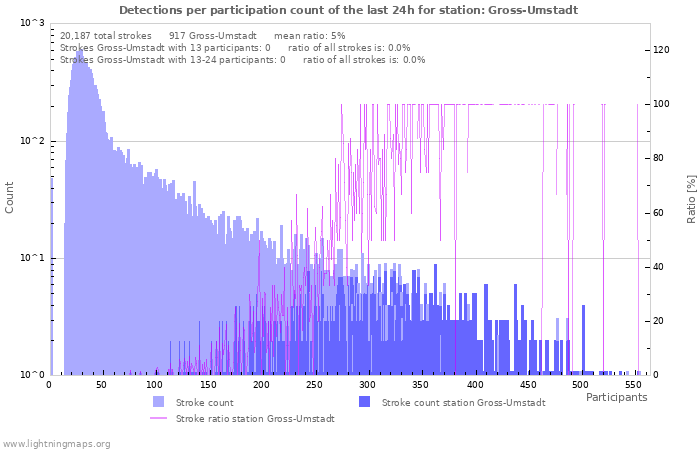 Graphs: Detections per participation count