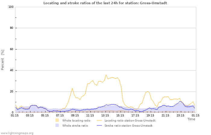 Graphs: Locating and stroke ratios