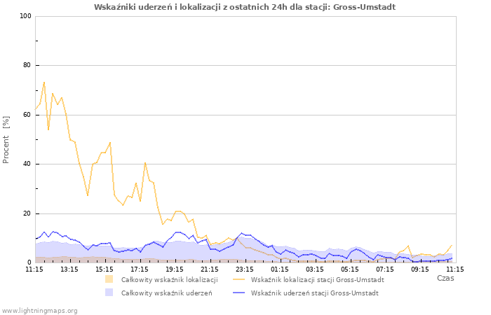 Wykresy: Wskaźniki uderzeń i lokalizacji