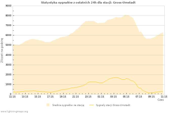 Wykresy: Statystyka sygnałów