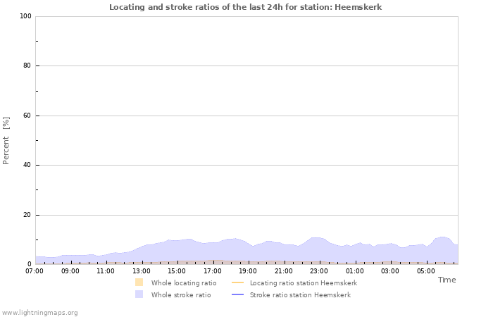Graphs: Locating and stroke ratios