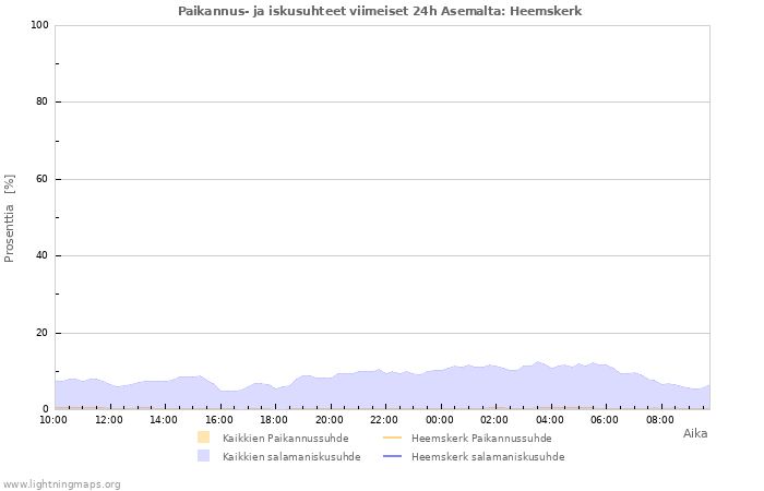 Graafit: Paikannus- ja iskusuhteet