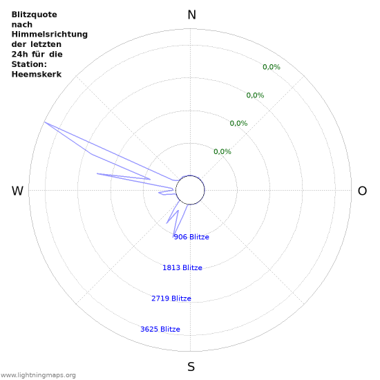 Diagramme: Blitzquote nach Himmelsrichtung