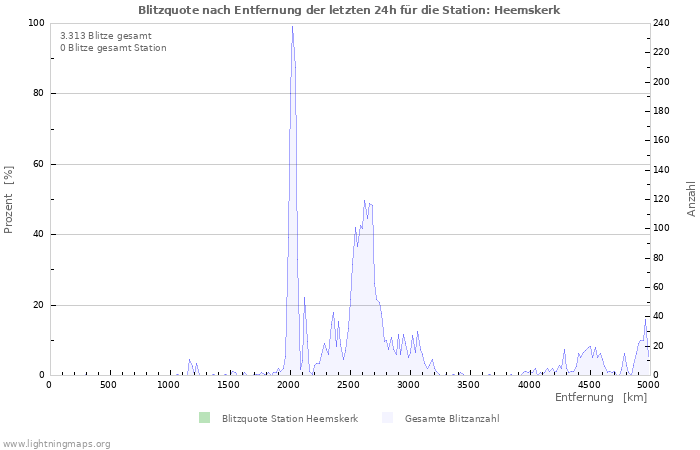 Diagramme: Blitzquote nach Entfernung