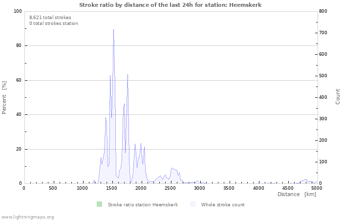 Graphs: Stroke ratio by distance