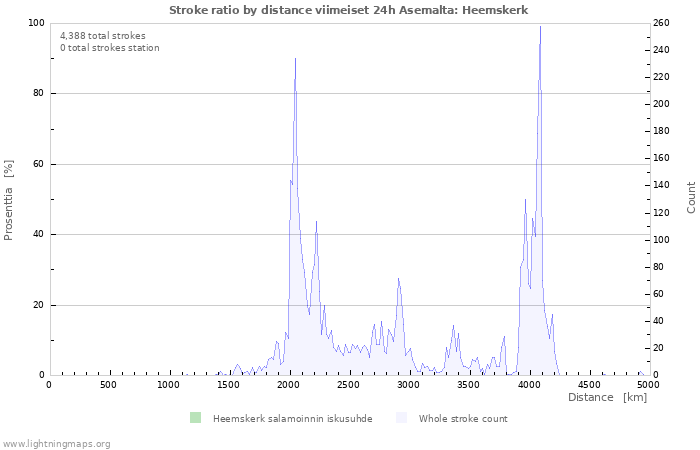 Graafit: Stroke ratio by distance