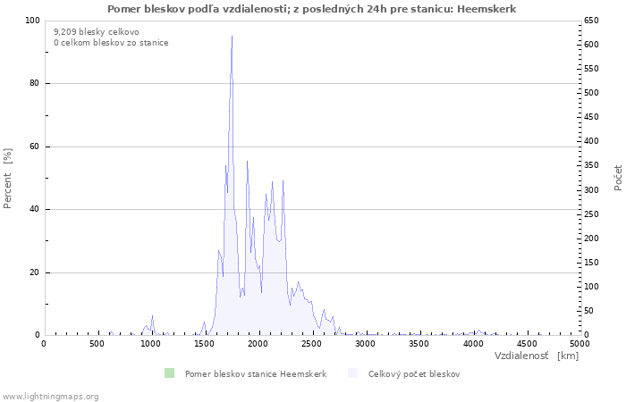 Grafy: Pomer bleskov podľa vzdialenosti;