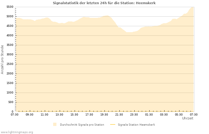 Diagramme: Signalstatistik